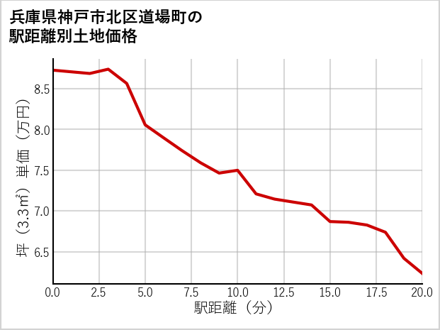 兵庫県神戸市北区道場町の徒歩距離別の土地坪単価