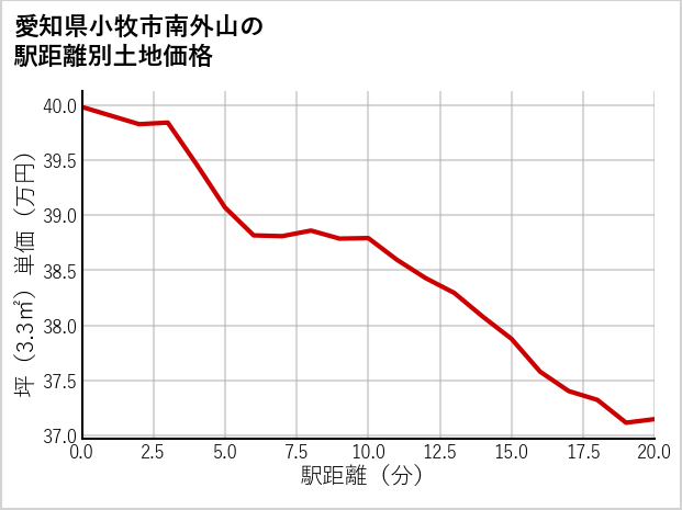 愛知県小牧市南外山の徒歩距離別の土地坪単価