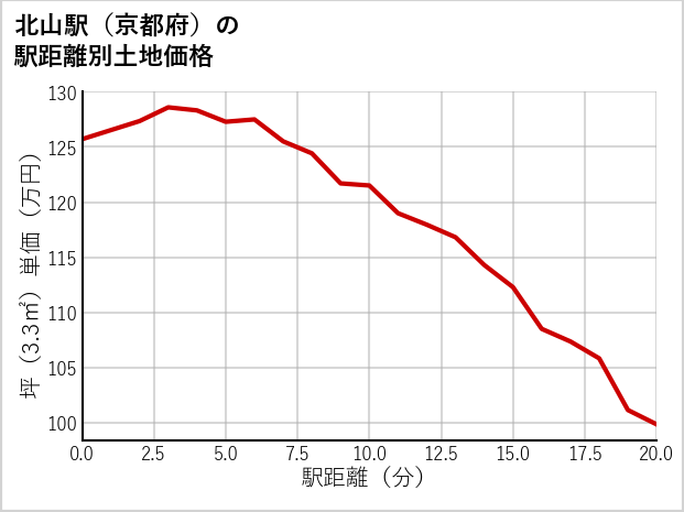 北山駅（京都府）の徒歩距離別の土地坪単価