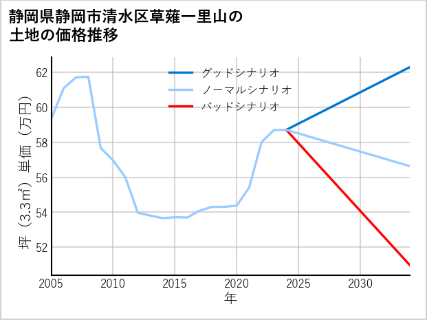 静岡県静岡市清水区草薙一里山の土地価格推移