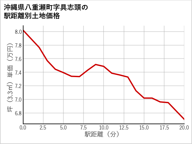沖縄県八重瀬町具志頭の徒歩距離別の土地坪単価