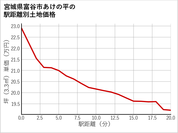 宮城県富谷市あけの平の徒歩距離別の土地坪単価