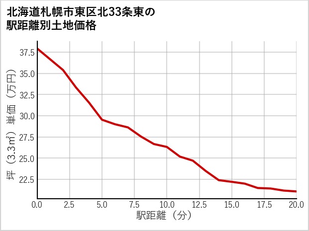 北海道札幌市東区北33条東の徒歩距離別の土地坪単価