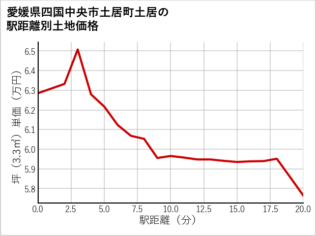愛媛県四国中央市土居町土居の徒歩距離別の土地坪単価