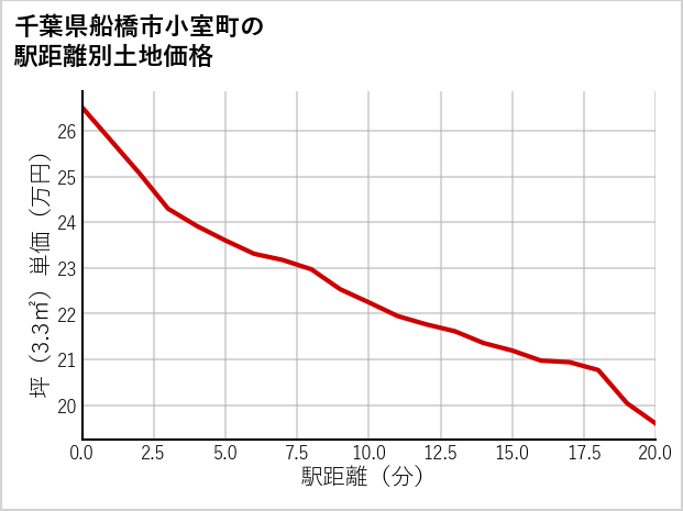 千葉県船橋市小室町の徒歩距離別の土地坪単価