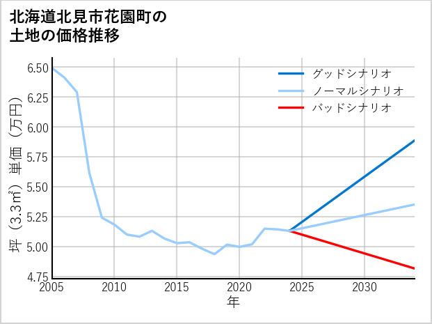 北海道北見市花園町の土地価格推移