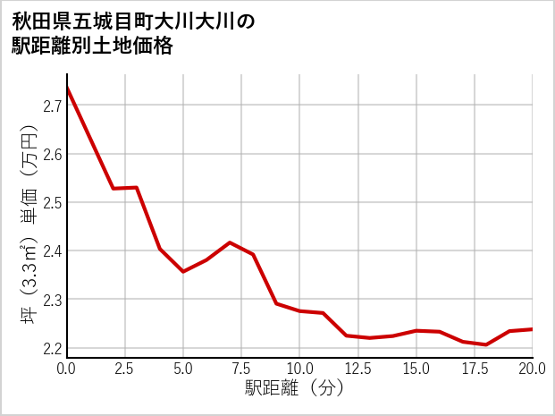 秋田県五城目町大川大川の徒歩距離別の土地坪単価