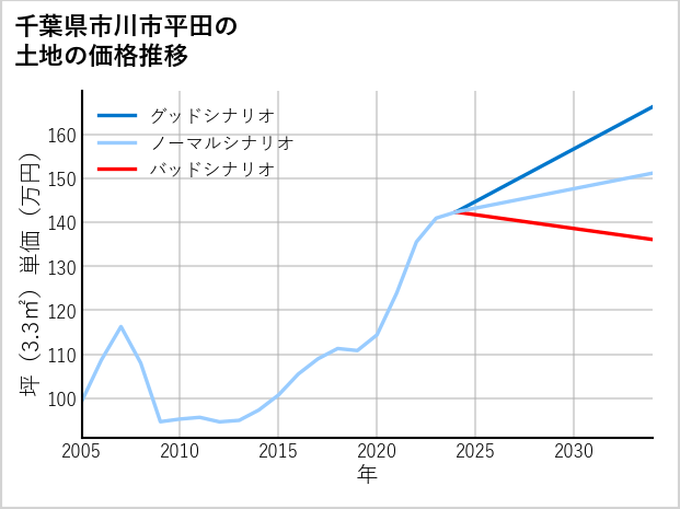 千葉県市川市平田の土地価格推移