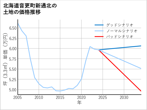 北海道音更町新通北の土地価格推移