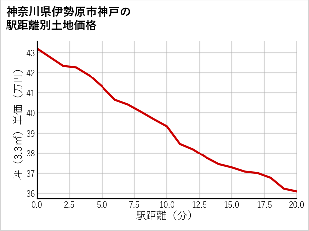 神奈川県伊勢原市神戸の徒歩距離別の土地坪単価