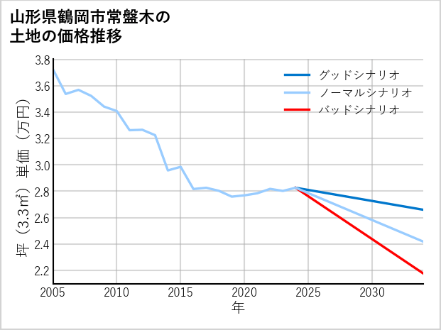 山形県鶴岡市常盤木の土地価格推移