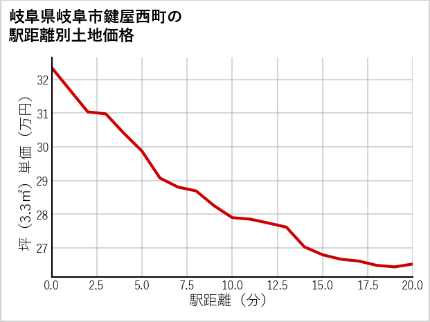 岐阜県岐阜市鍵屋西町の徒歩距離別の土地坪単価