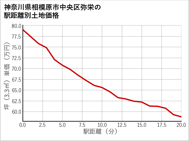 神奈川県相模原市中央区弥栄の徒歩距離別の土地坪単価