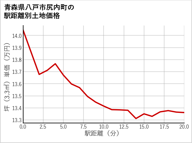 青森県八戸市尻内町の徒歩距離別の土地坪単価
