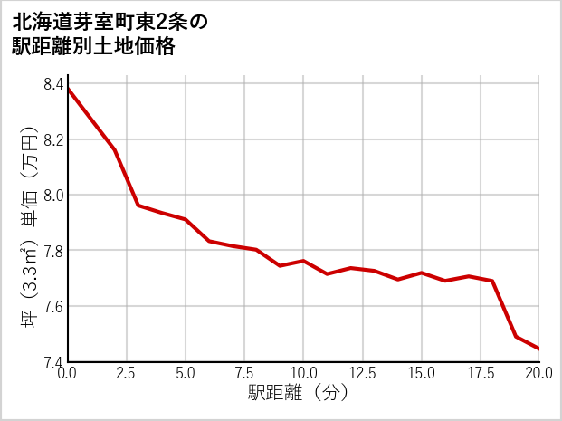 北海道芽室町東2条の徒歩距離別の土地坪単価
