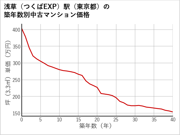 浅草〔つくばEXP〕駅（東京都）の築年数別の中古マンション坪単価