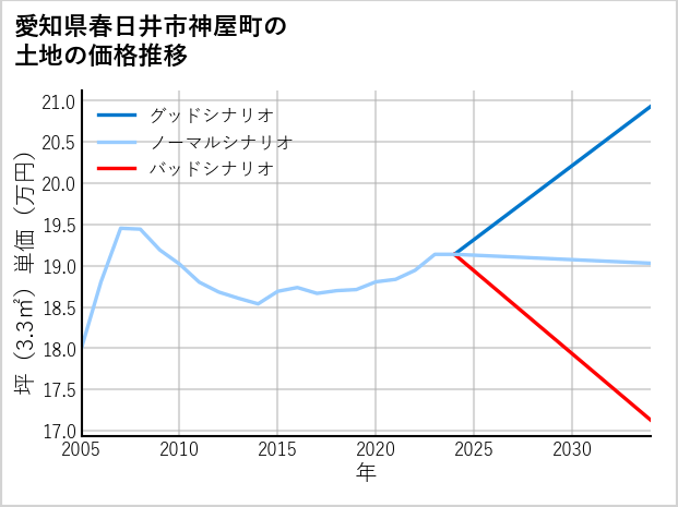 愛知県春日井市神屋町の土地価格推移