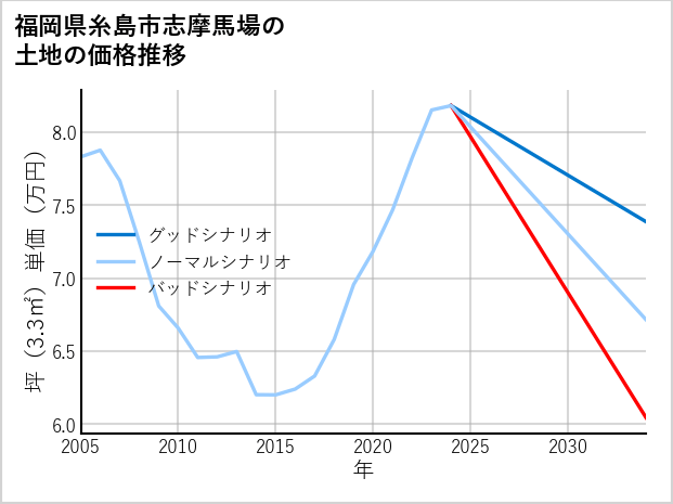 福岡県糸島市志摩馬場の土地価格推移
