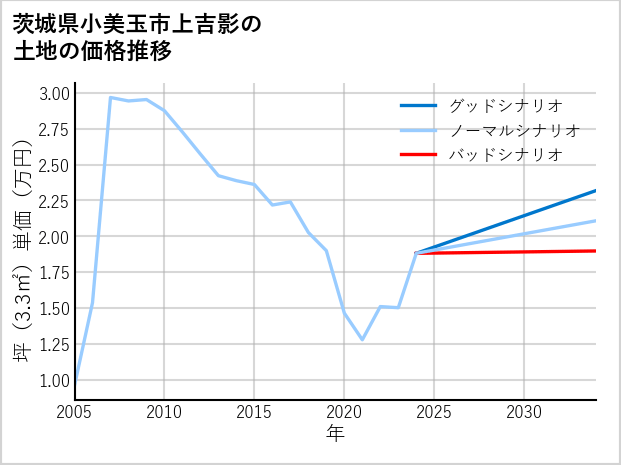 茨城県小美玉市上吉影の土地価格推移
