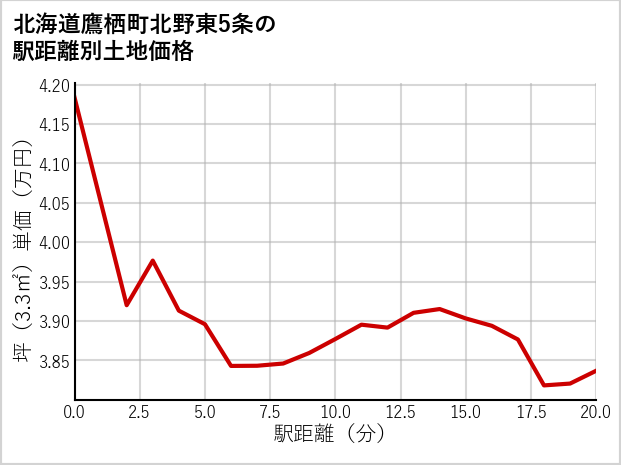 北海道鷹栖町北野東5条の徒歩距離別の土地坪単価