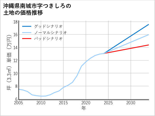 沖縄県南城市つきしろの土地価格推移