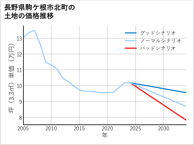 長野県駒ケ根市北町の土地価格推移