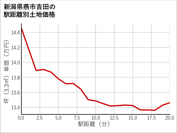 新潟県燕市吉田の徒歩距離別の土地坪単価