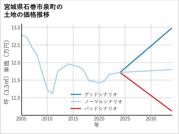 宮城県石巻市泉町の土地価格推移
