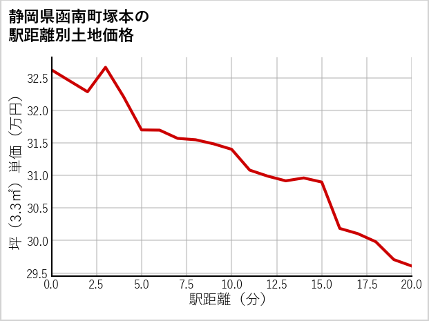 静岡県函南町塚本の徒歩距離別の土地坪単価