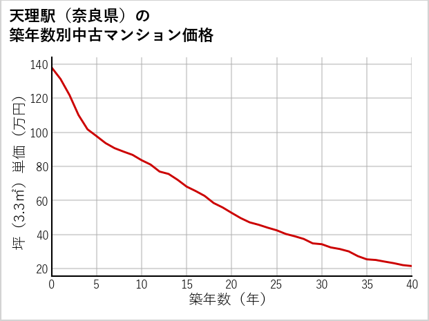 天理駅（奈良県）の築年数別の中古マンション坪単価