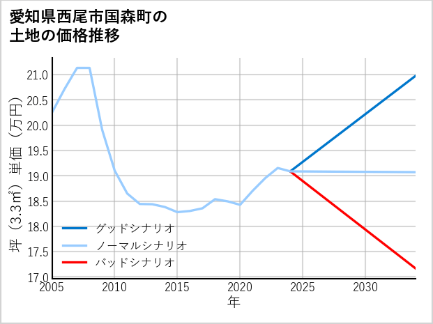 愛知県西尾市国森町の土地価格推移