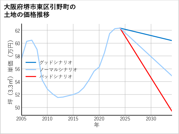 大阪府堺市東区引野町の土地価格推移