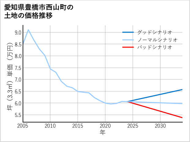 愛知県豊橋市西山町の土地価格推移