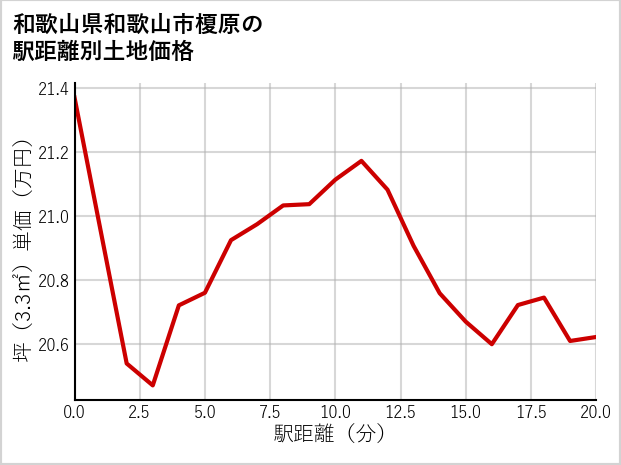 和歌山県和歌山市榎原の徒歩距離別の土地坪単価
