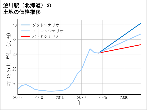 澄川駅（北海道）の土地価格推移