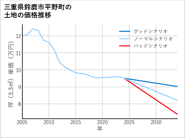 三重県鈴鹿市平野町の土地価格推移