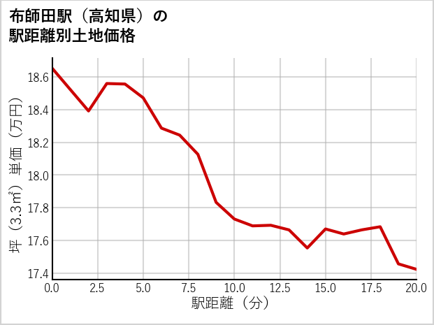 布師田駅（高知県）の徒歩距離別の土地坪単価