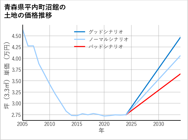 青森県平内町沼館の土地価格推移
