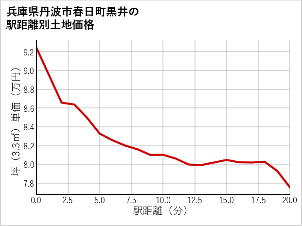 兵庫県丹波市春日町黒井の徒歩距離別の土地坪単価