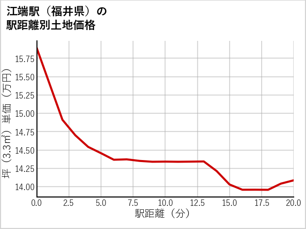 江端駅（福井県）の徒歩距離別の土地坪単価
