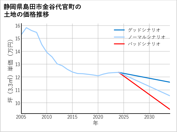 静岡県島田市金谷代官町の土地価格推移