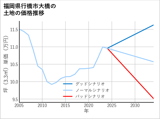 福岡県行橋市大橋の土地価格推移