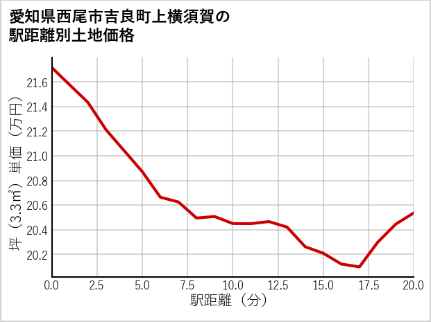 愛知県西尾市吉良町上横須賀の徒歩距離別の土地坪単価
