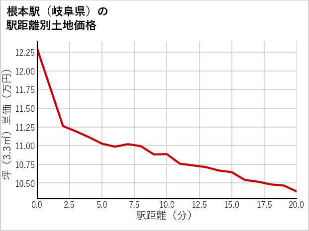根本駅（岐阜県）の徒歩距離別の土地坪単価