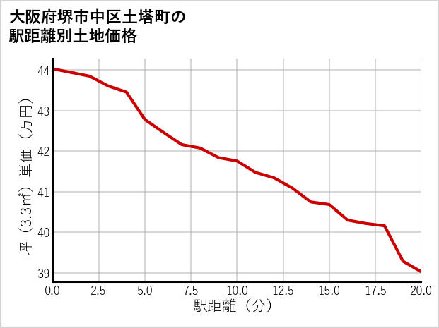 大阪府堺市中区土塔町の徒歩距離別の土地坪単価