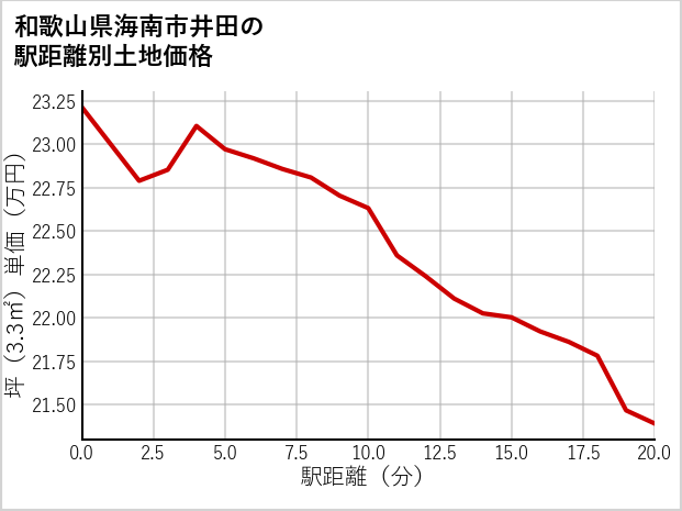 和歌山県海南市井田の徒歩距離別の土地坪単価