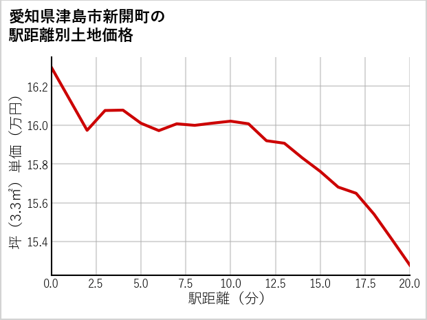 愛知県津島市新開町の徒歩距離別の土地坪単価