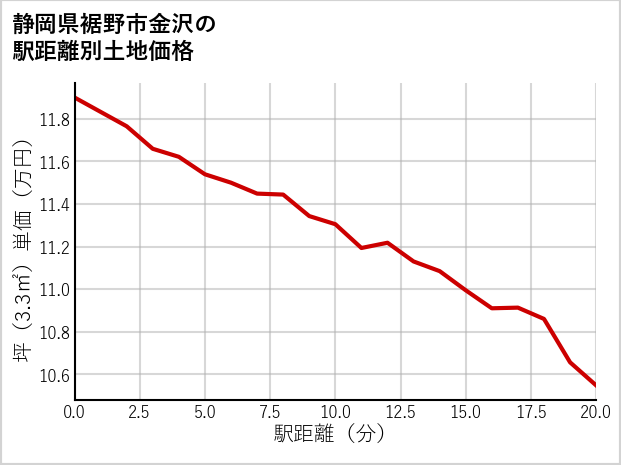 静岡県裾野市金沢の徒歩距離別の土地坪単価