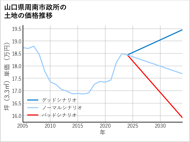 山口県周南市政所の土地価格推移