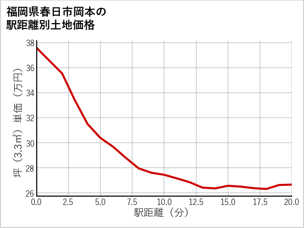 福岡県春日市岡本の徒歩距離別の土地坪単価